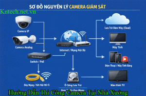 Lắp Camera An Ninh Cần Những Gì ?