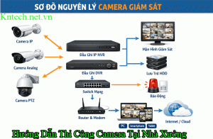 Lắp Camera An Ninh Cần Những Gì ?