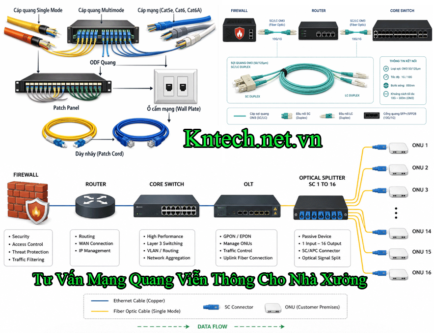 Tư Vấn Mạng Quang Viễn Thông Cho Nhà Xưởng 